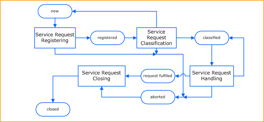 Service Request Management (1) Service Request Management (1)