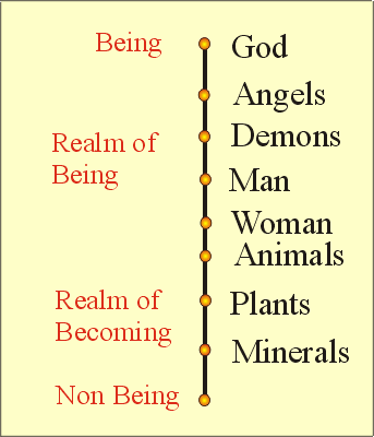 Great chian of being