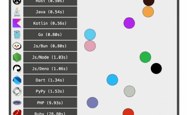 King Of Performance: The Fastest Programming Language - NextGen ...