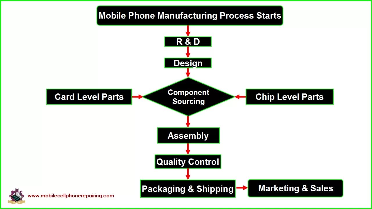 Mobile Phone Manufacturing Process Step by Step