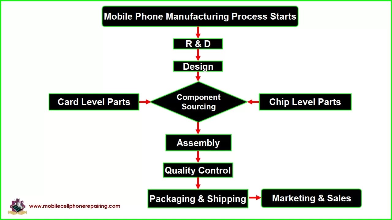 mobile phone accessories manufacturing business plan