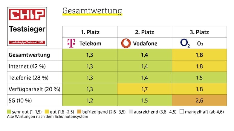Das beste Handynetz 2022 - Netze der Mobilfunkanbieter im Vergleich