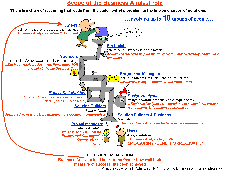 The candidate on our technical business analyst cv sample addresses his business abilities in his summary statement, but his computer skills are evident in . What Is The Role Of The Business Analyst Ba At Each Point In A Typical Project