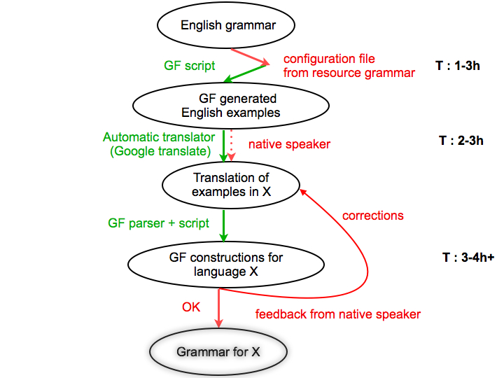 No single method of writing is followed by all writers in all circumstances. 5 Example Based Grammar Writing Process Multilingual Online Translation