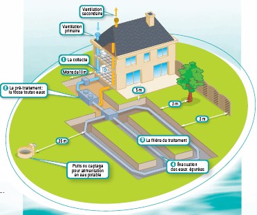 Vous n'y échapperez pas, installer un assainissement non collectif pour sa future maison ou pour la rénovation d'une ancienne fosse septique demande de faire . Assainissement Individuel Et Collectif