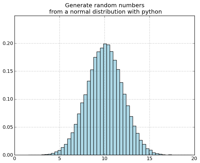 Numpy_random_numbers_normal_distribution.png