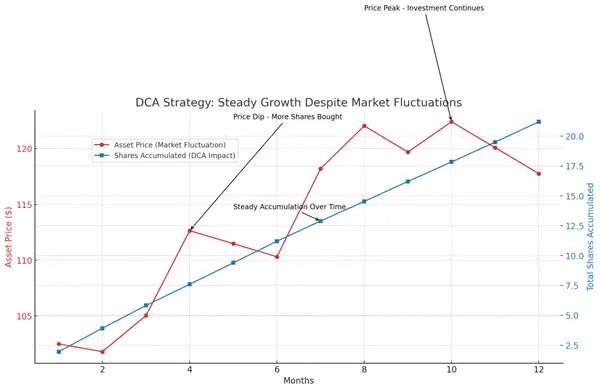 What is dollar cost averaging? a complete guide for dca strategy