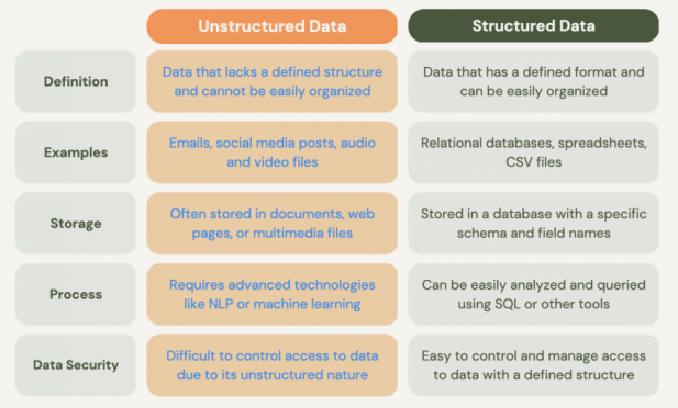 Overcoming the Challenges of Unstructured Data