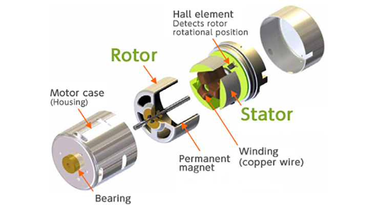 Working principle of stator and rotor