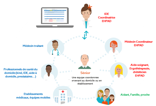 EHPAD à domicile