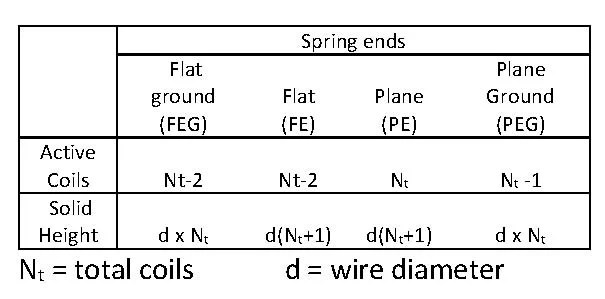 Helical Spring Calculations 