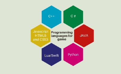 C++ is surely one of the best programming languages for gaming. 10 Best Programming Languages For Game Development Mrtechsonu