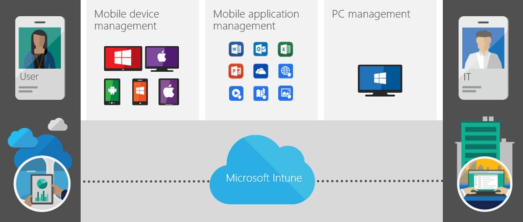 Episode 81 - Microsoft Intune and Mobile Device Management - Microsoft ...