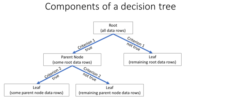 Decision Tree Algorithm Laptrinhx