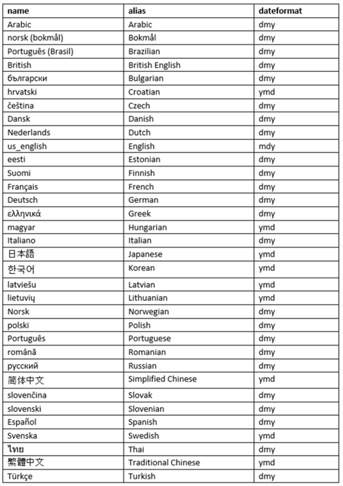 I deal a lot in iso dates (yyyymmdd) and need to generate the first and last day of the month very frequently. Sql Server Date Format Yyyy Mm Dd Considerations