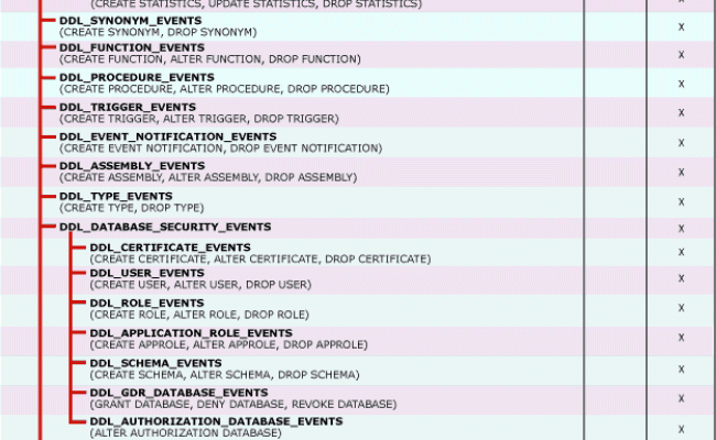 Auditing DDL (Create, Alter, Drop) Commands In SQL Server 2005