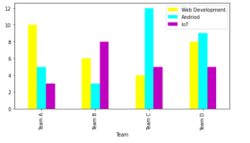 Python Matplotlib Multiple Bar Chart From Data Frame 2023 ...