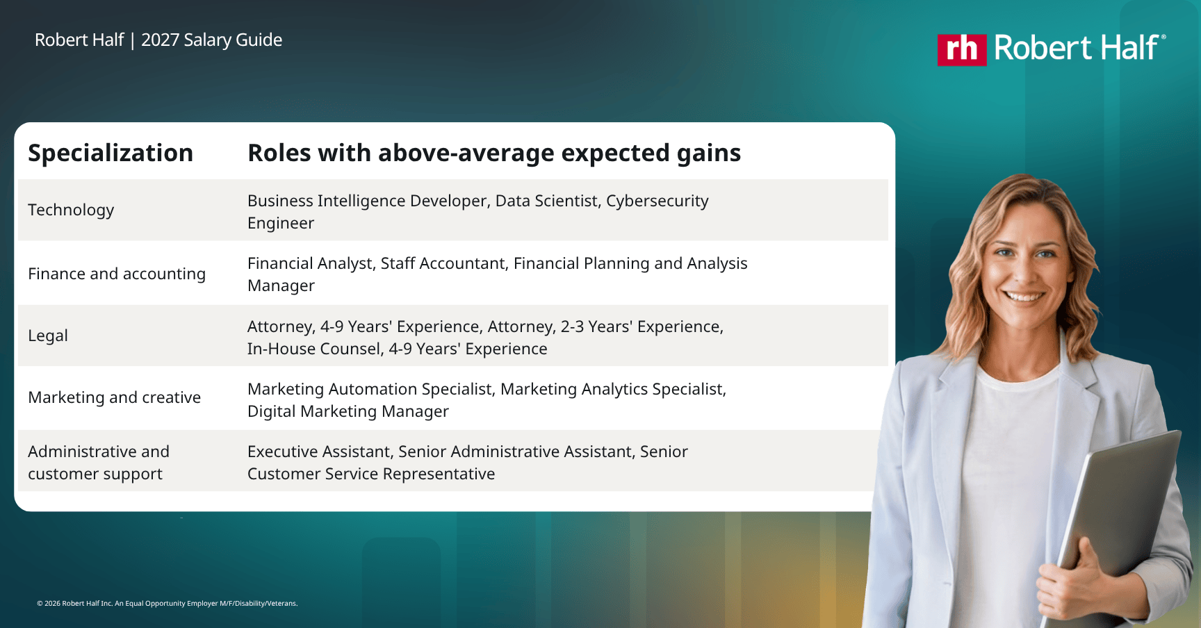 The roles by specialization that are seeing above average starting salary gains. The roles by specialization that are seeing above average starting salary gains.