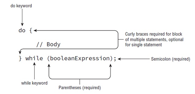 The While Statement The Do While Statement Java Sertifikat Qeydl Rim - 8K Vintage Illustrations for Desktop