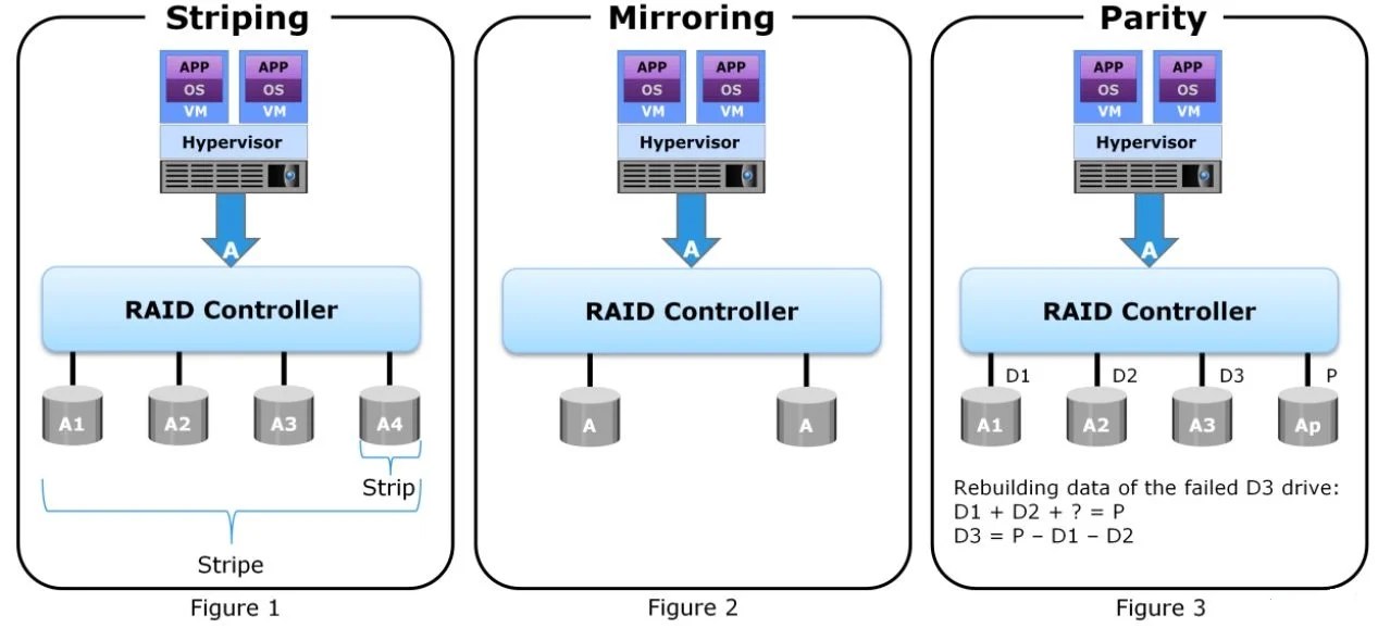 3.1 Redundant Array of Independent Disks (RAID) Overview Mycloudwiki