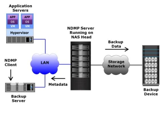 11.3 Different types of data backup methods | Mycloudwiki