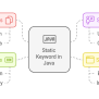 Static Keyword In Java: Key Concepts And Usage