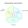 Difference Between Abstract Class And Interface In Java