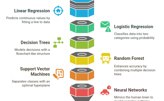 What Are Machine Learning Algorithms? Types And Examples - Capa Learning