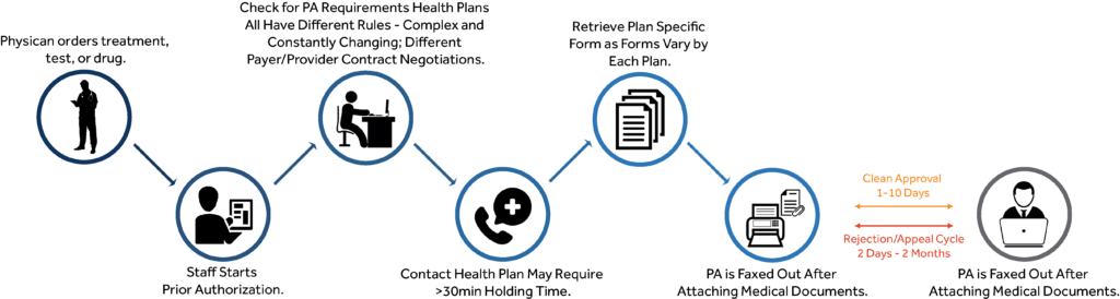 Prior authorization is a utilization management process used by some health insurance companies in the united states to determine if they will cover a . Why Automation Is The Key To Fixing Prior Authorization Myndshft