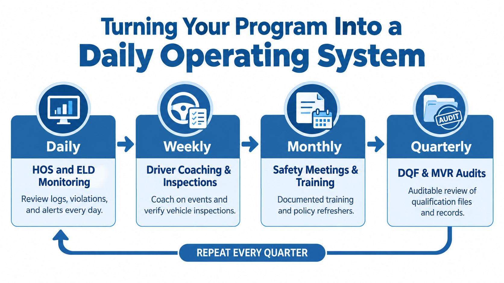 An infographic detailing a daily operating system for fleet safety programs through daily, weekly, monthly, and quarterly tasks.
