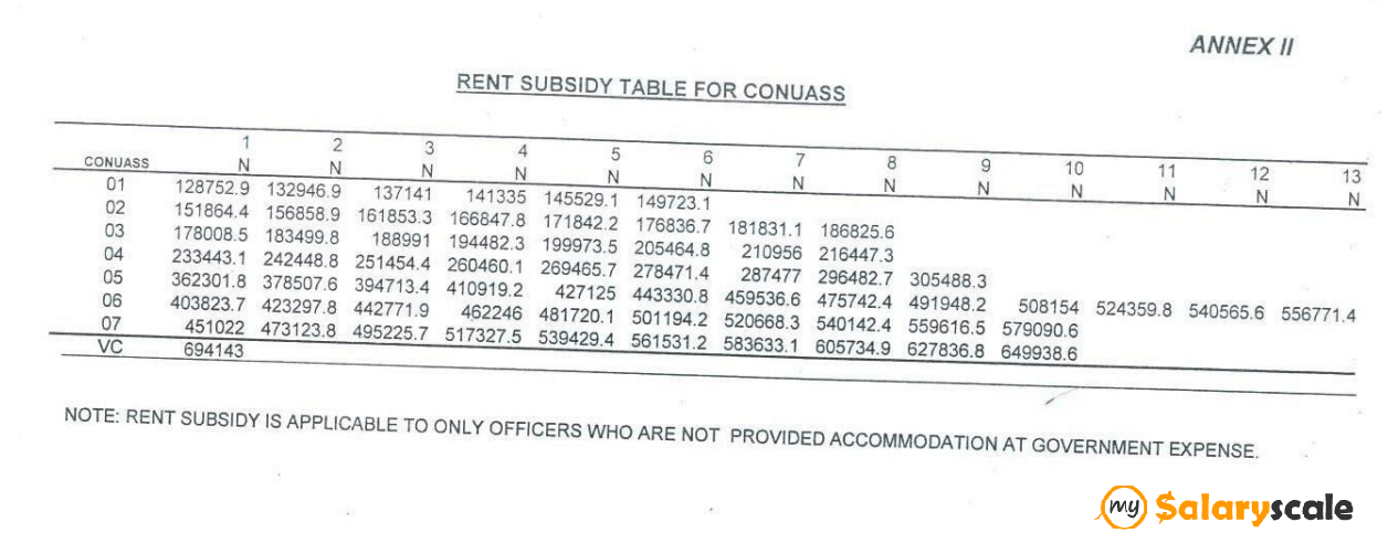 Nigerian Civil Service Salary Structures 2022 