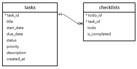 MySQL CREATE TABLE Statement By Examples