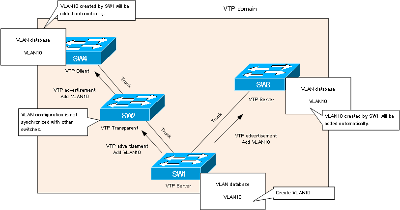 Vtp Synchronize Vlan Configuration Vlan Virtual Lan N Study Changing the Domain name on the VTP server doesnt roll out to the other VTP clients. Vtp Synchronize Vlan Configuration Vlan Virtual Lan N Study Routervlanvtp client server transparent Issue the exit command in order to exit VLAN configuration mode.