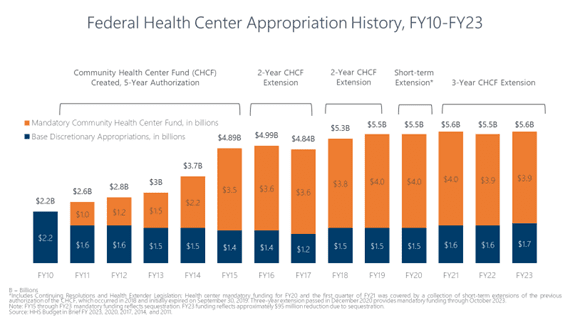 Federal Grant Funding - NACHC