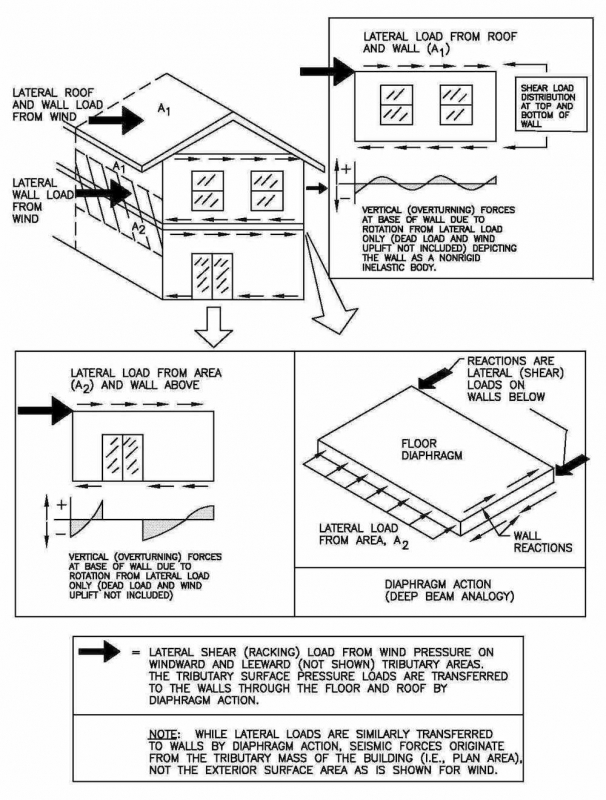 Structural Design Concepts For The Home Inspector Internachi