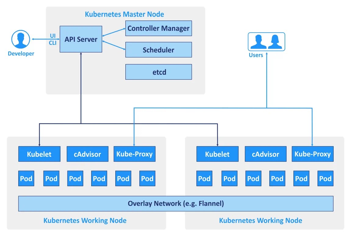 Kubernetes vs docker