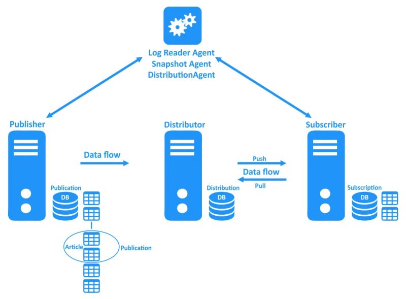 How To Configure Ms Sql Server Replication - Gradient Backgrounds - Modern Mobile Collection