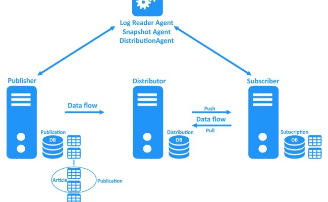 SQL Server Replication: Overview & Configuration Steps