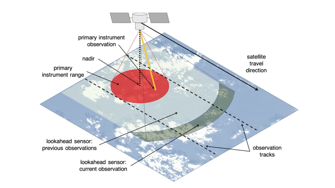 This graphic shows how JPL’s Dynamic Targeting uses a lookahead sensor