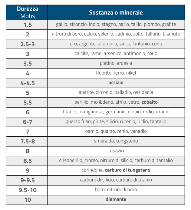 I 3 Modi Per Tagliare E Forare Il Metallo Duro | Nashira Hardmetals Srl 693_x_631_png
