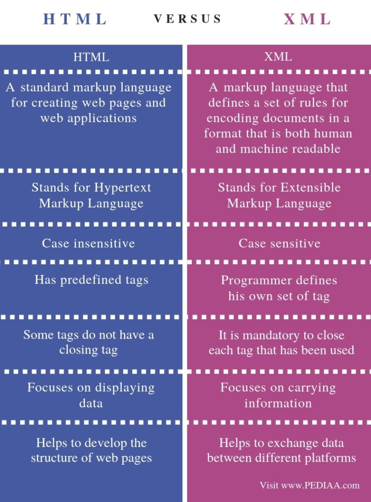 Difference between xml and html