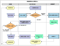 フローチャートを高速作成。テンプレート搭載で組織図や業務フローもらくらく。