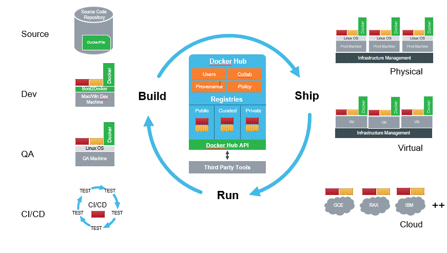 Docker api url. Docker. docker hub. состав контейнера docker. докер линукс.