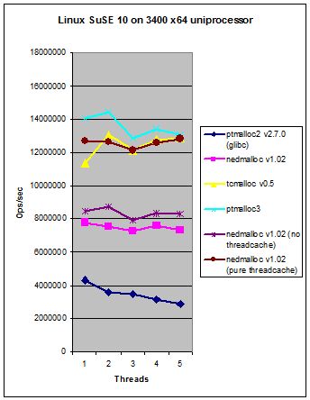 Github Ned14 Nedmalloc An Extremely Fast Portable Thread Caching - Download Amazing Gradient Background | Desktop