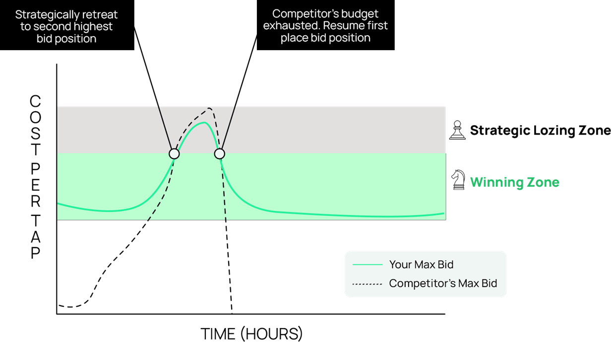 Cost per tap over time chart showing a bidding strategy where bids drop to second position to conserve budget, then return to first position after a competitor’s budget is exhausted, highlighting winning and strategic losing zones.