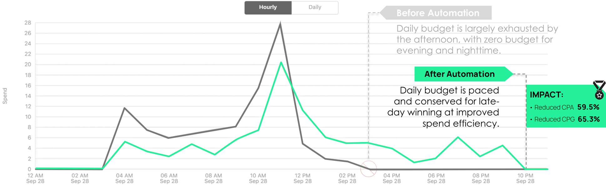 Line chart comparing hourly ad spend before and after automation, showing improved budget pacing throughout the day and reduced cost metrics after automation.
