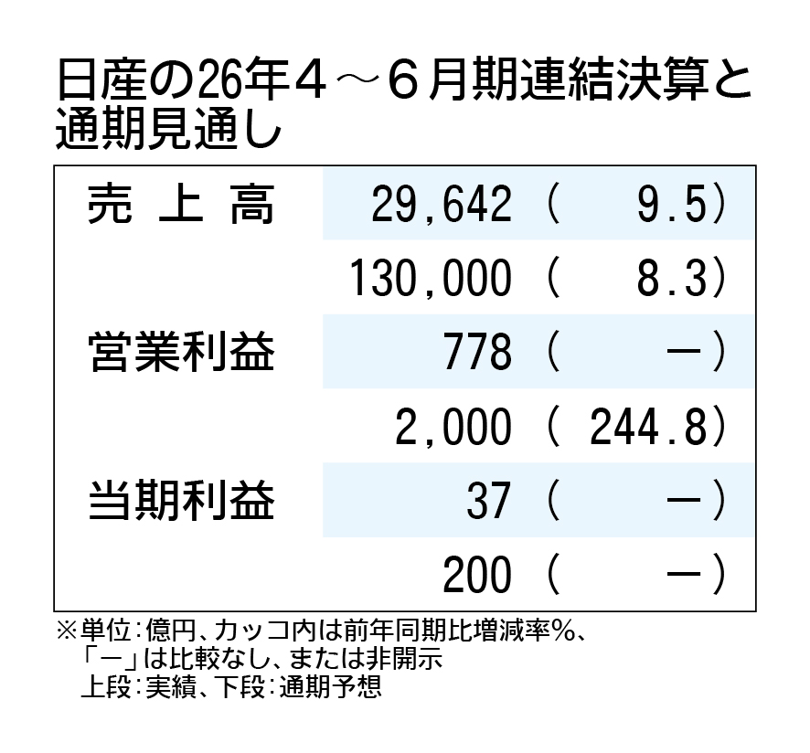 日産の2026年4～6月期決算、2年ぶりに黒字転換 構造改革が利益押し上げ
