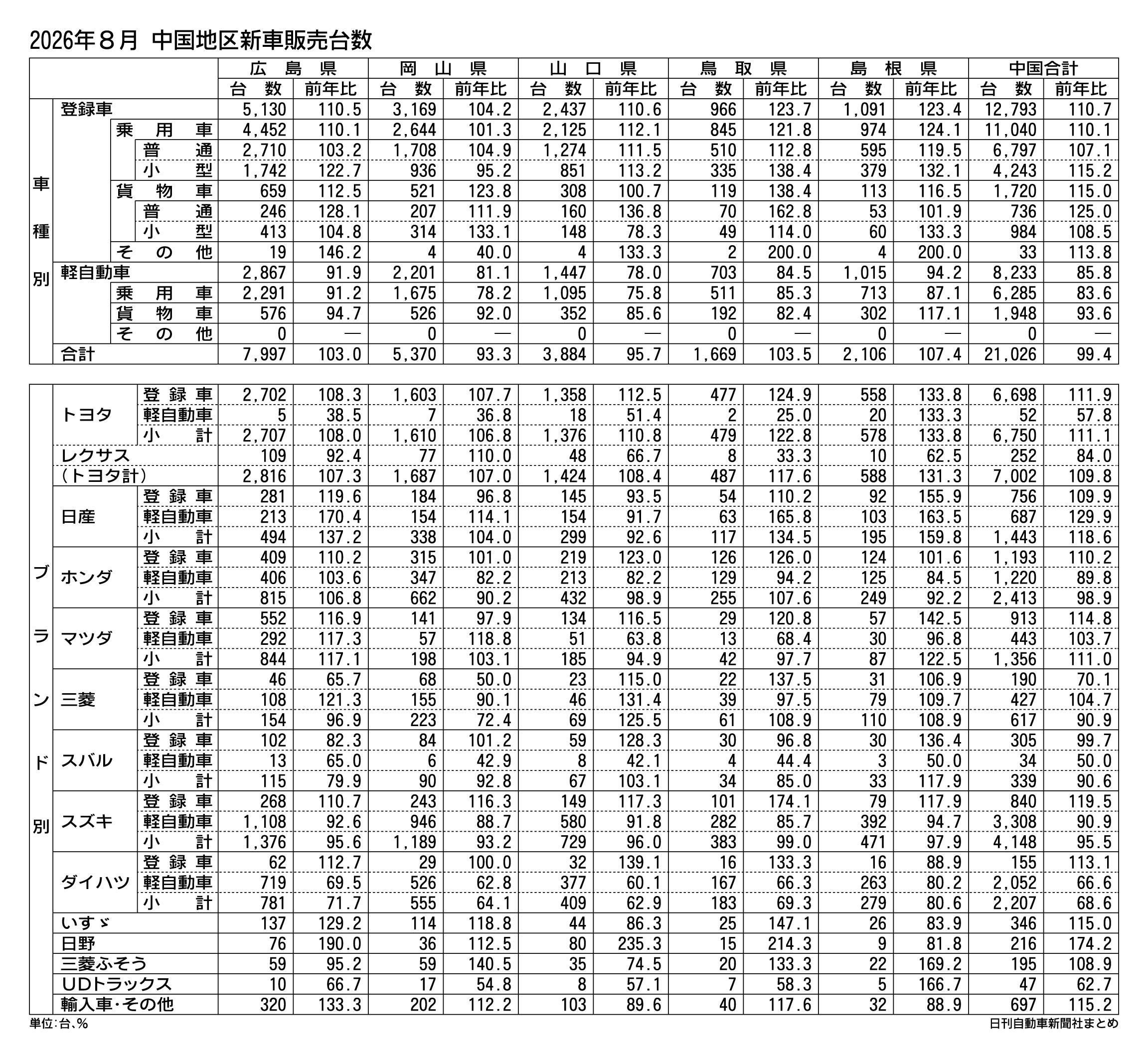中国地区の2026年8月新車販売、5カ月ぶりマイナス　登録車は10％の大幅増、軽は2カ月連続減