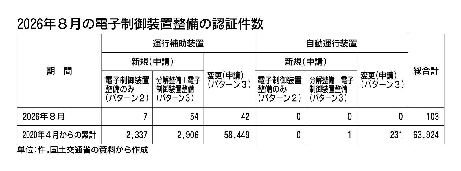 2026年8月の電子制御装置整備の認証工場数は103件　国交省まとめ