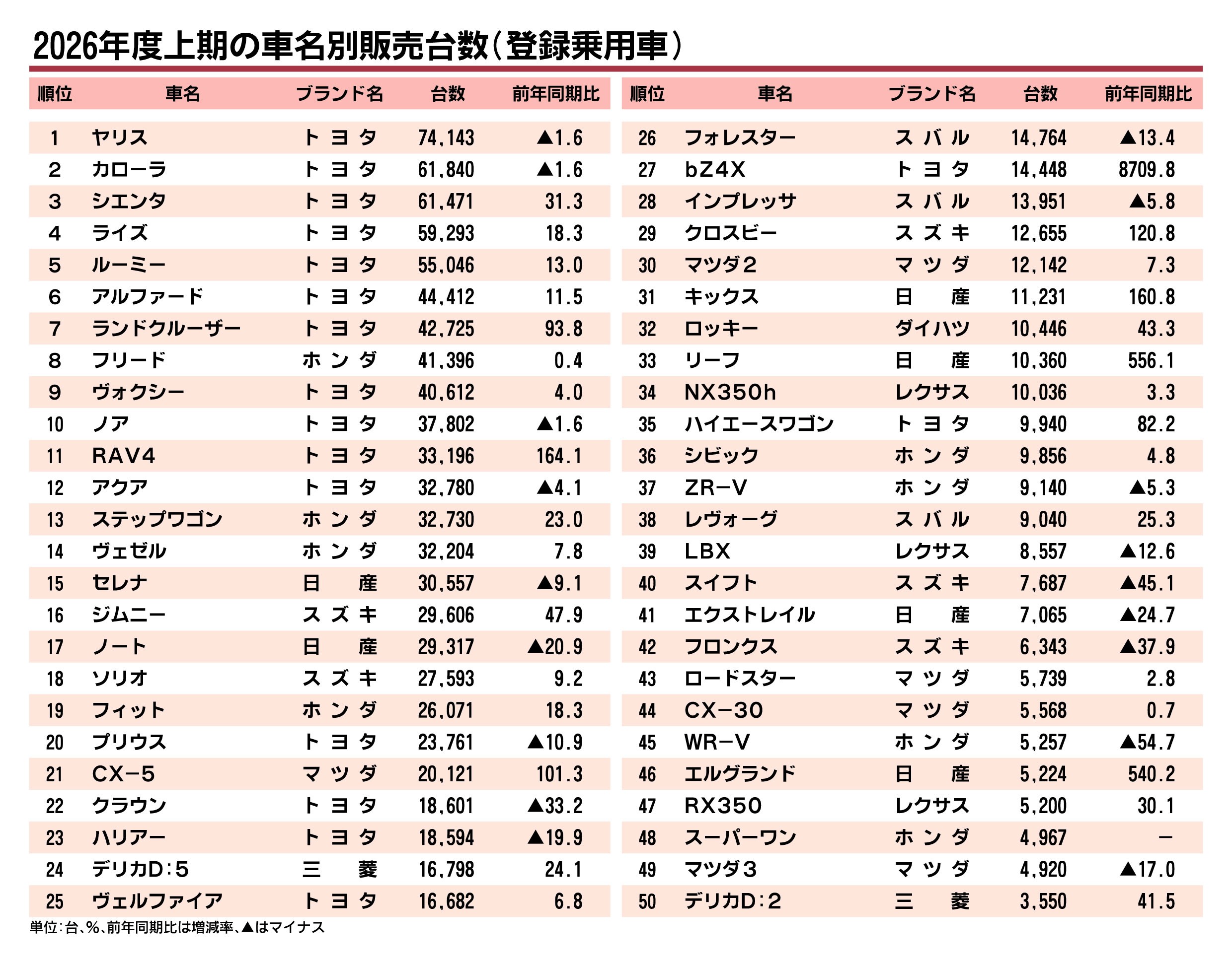 〈2026年4～9月の車名別販売台数〉